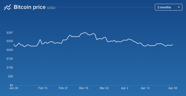 bitcoin_3months