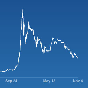 hype-cycle-bitcoin