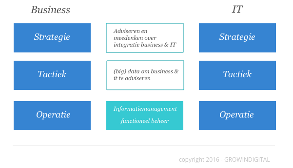 informatiemanagement-in-de-organisatie