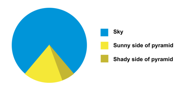 pie-pyramid